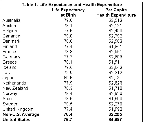 Table 1-Life Expectancy and Health Expenditure