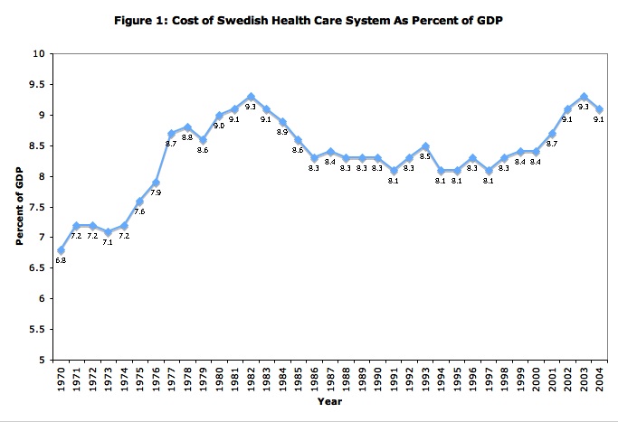 Cost of Swediesh Heath Care