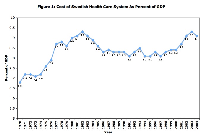 Cost of Swediesh Heath Care