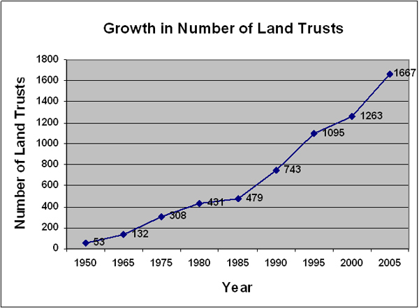Growth in Number of Land Trusts