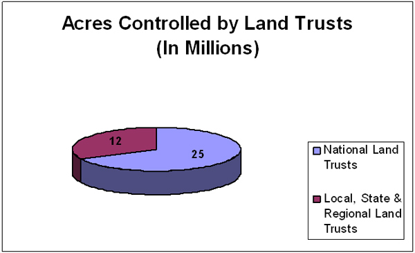 Acres Controlled By Land Trusts