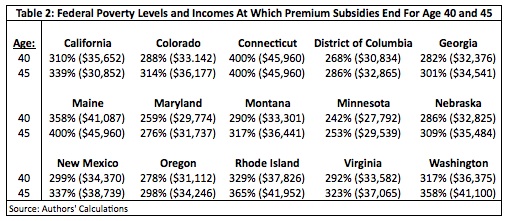 Federal Poverty Levels & Incomes At Which Premium Subsidies End for Age 40 & 45