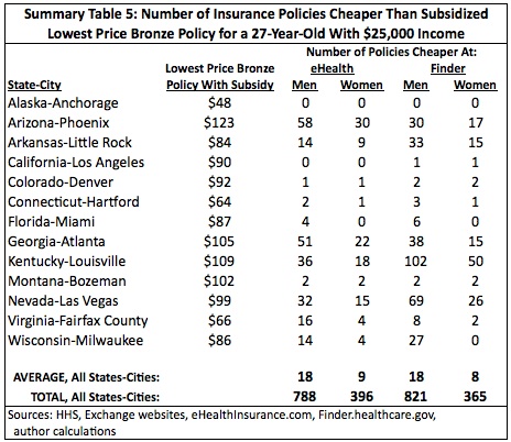 Summary Table 5: Number of Insurance Policies Cheaper Than Subsidized Lowest Price Bronze Policy for a 27-Year-Old With $25,000 Income