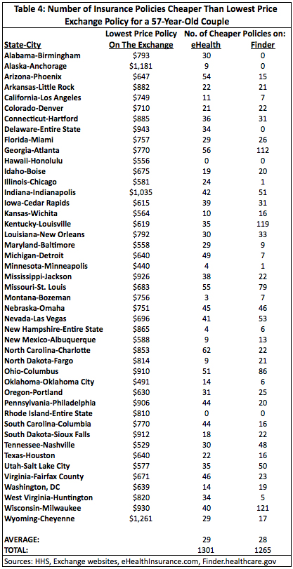 Table 4: Number of Insurance Policies Cheaper Than Lowest Price Exchange Policy for a 57-Year-Old Couple