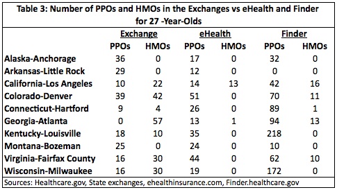 Table 3: No. of PPOs and HMOs in the Exchanges vs. eHealth & Finder for 27-year-olds