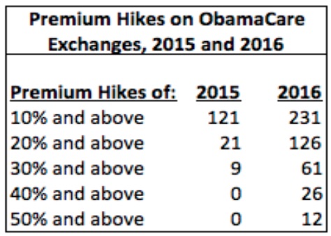 Premium Hikes on ObamaCare Exchanges, 2015 and 2016