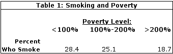 Table 1: Smoking and Poverty