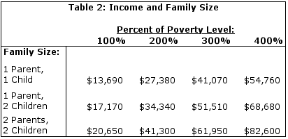 Table 2: Income and Family Size