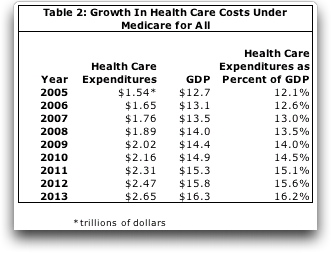 Table 2: Growth in Health Care Costs Under Medicare for All